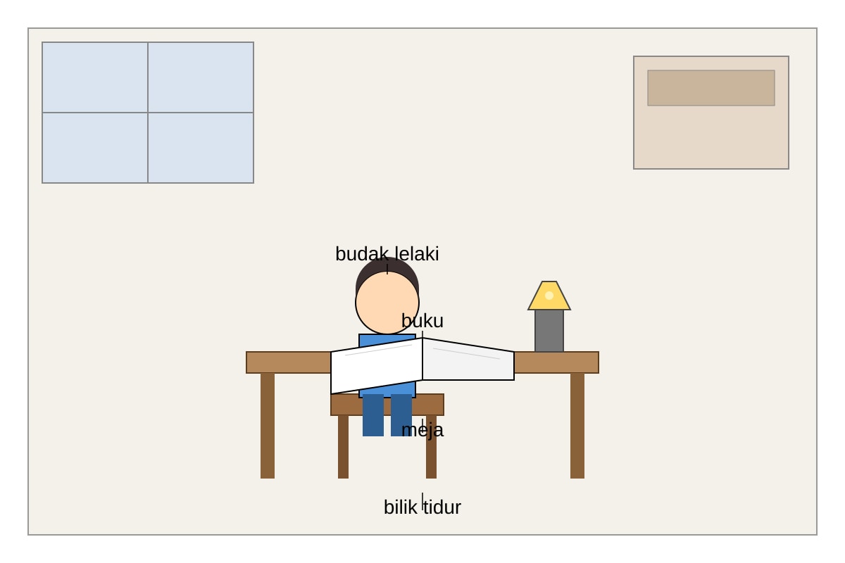 Diagram for Q1 (P5 Malay)
