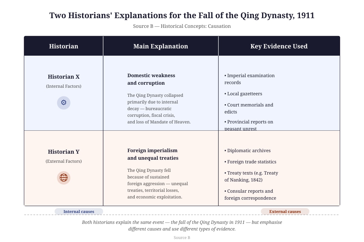 Table for Q16 (SEC3 History)