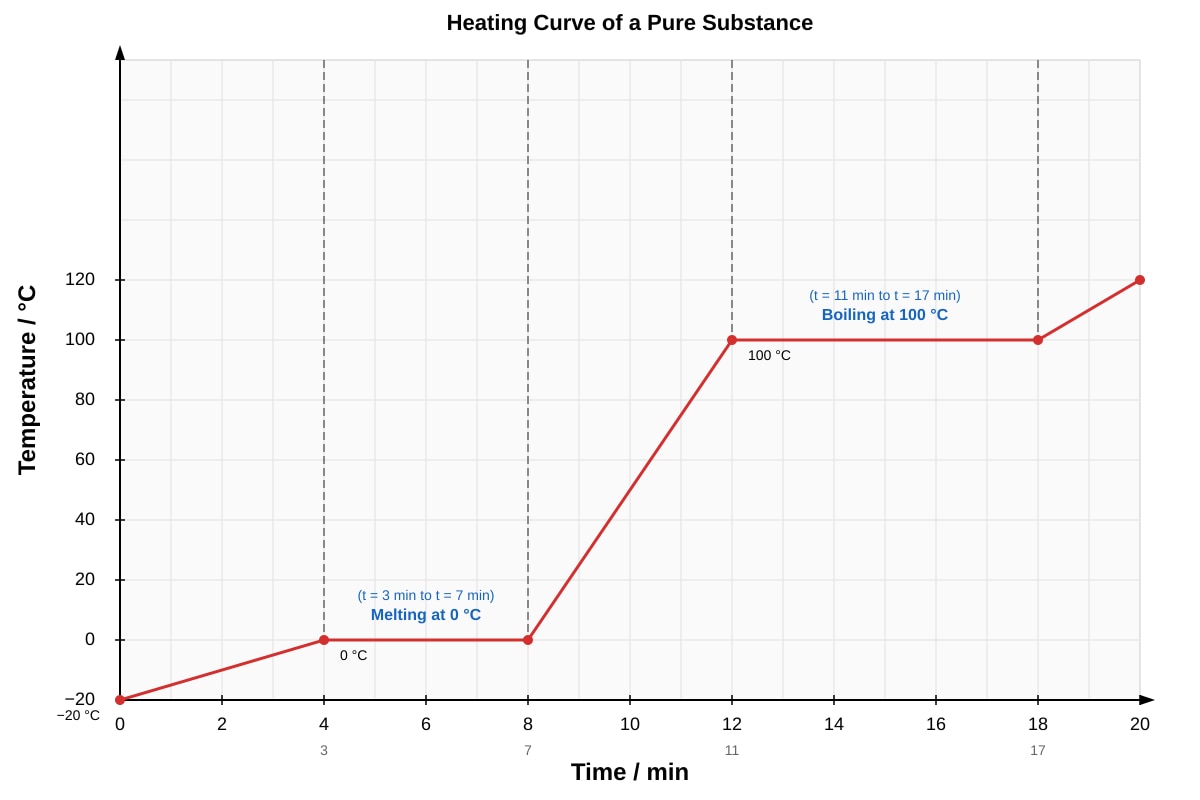 Graph for Q11 (ALEVEL Physics H1)