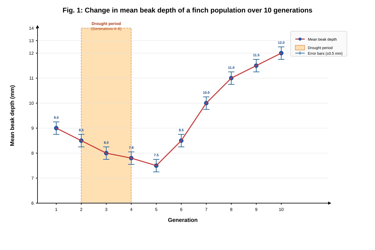 Graph for Q12 (ALEVEL Biology H1)