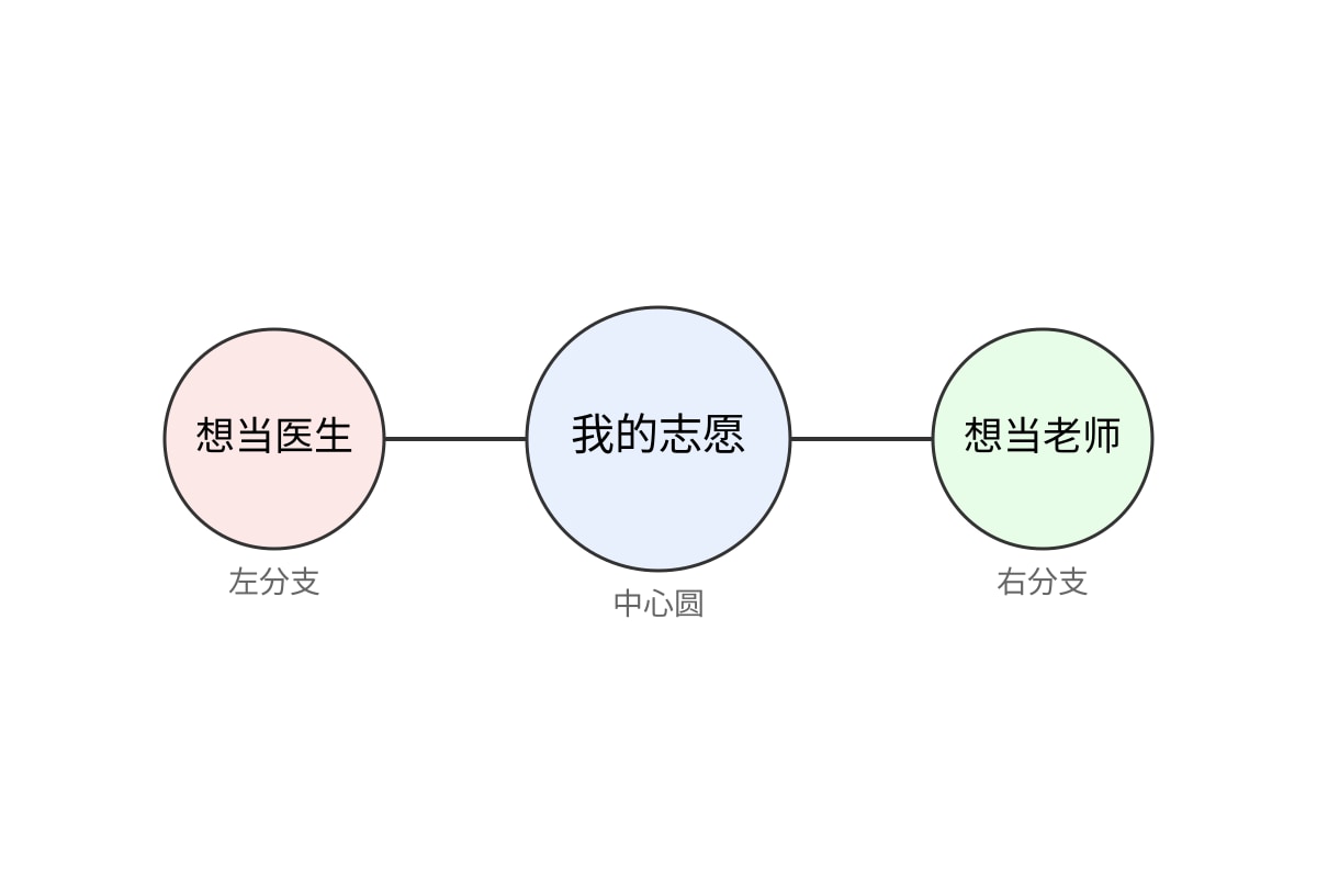 Diagram for Q15 (SEC2 Higher Chinese)