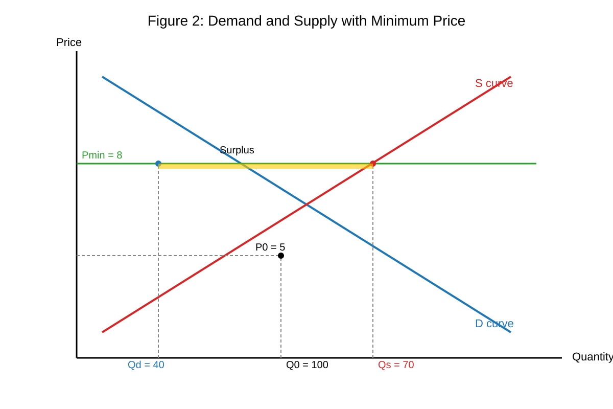 Diagram for Q11 (ALEVEL Economics H1)
