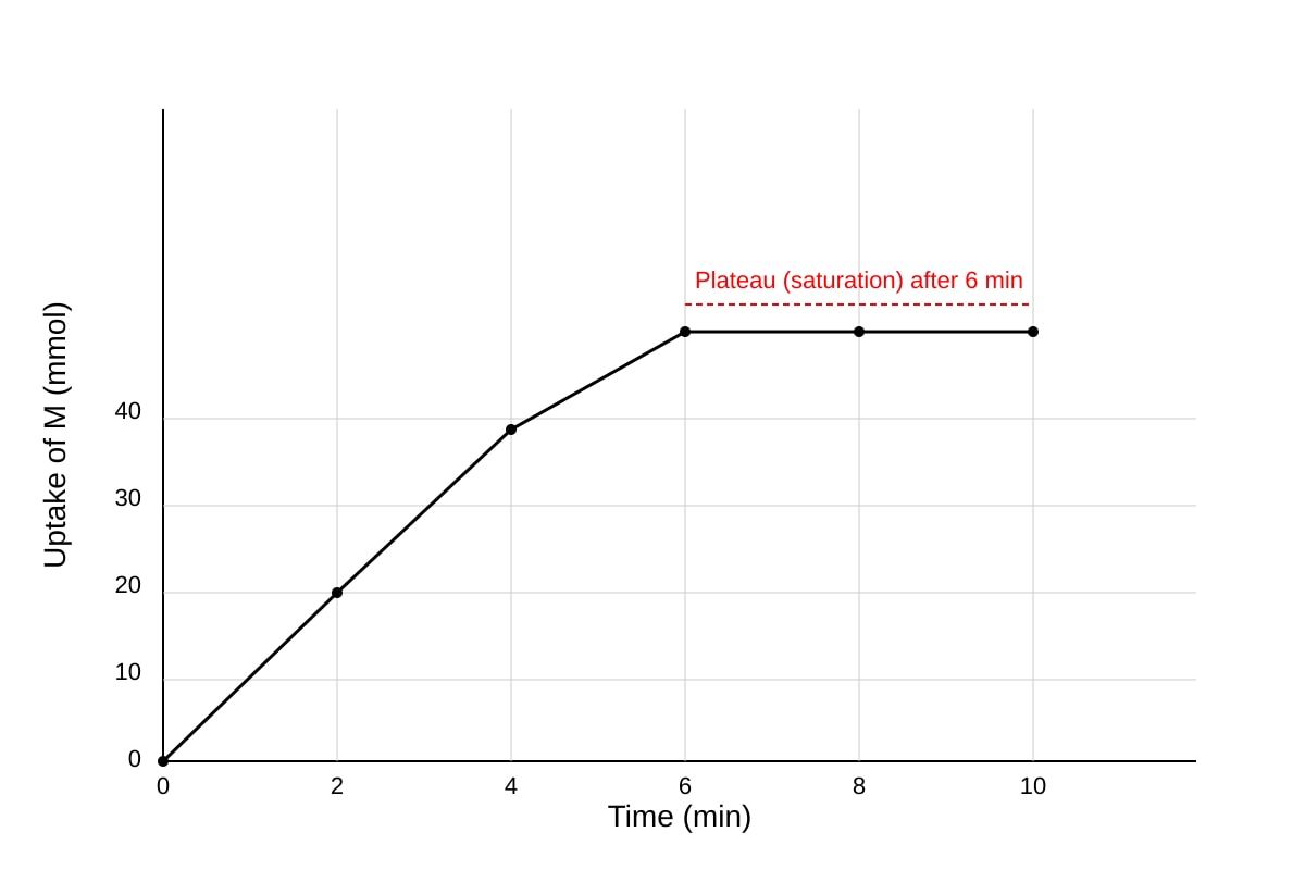 Graph for Q11 (ALEVEL Biology H1)