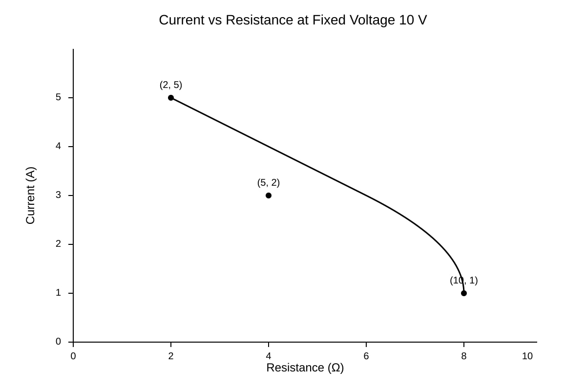 Graph for 18 (OLEVEL Physics)