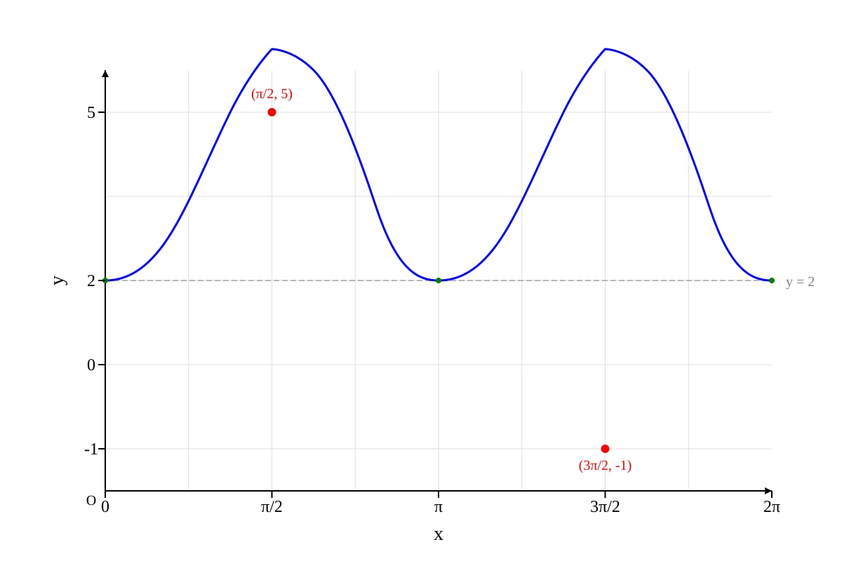 Graph for Q4 (ALEVEL Maths H2)