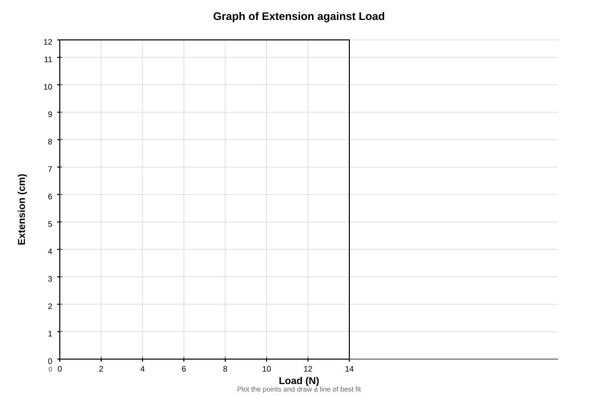 Graph for Q13 (SEC3 Combined Science)