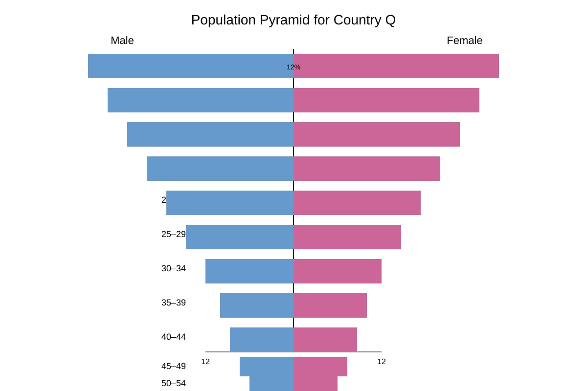 Graph for Q10 (SEC3 Geography)