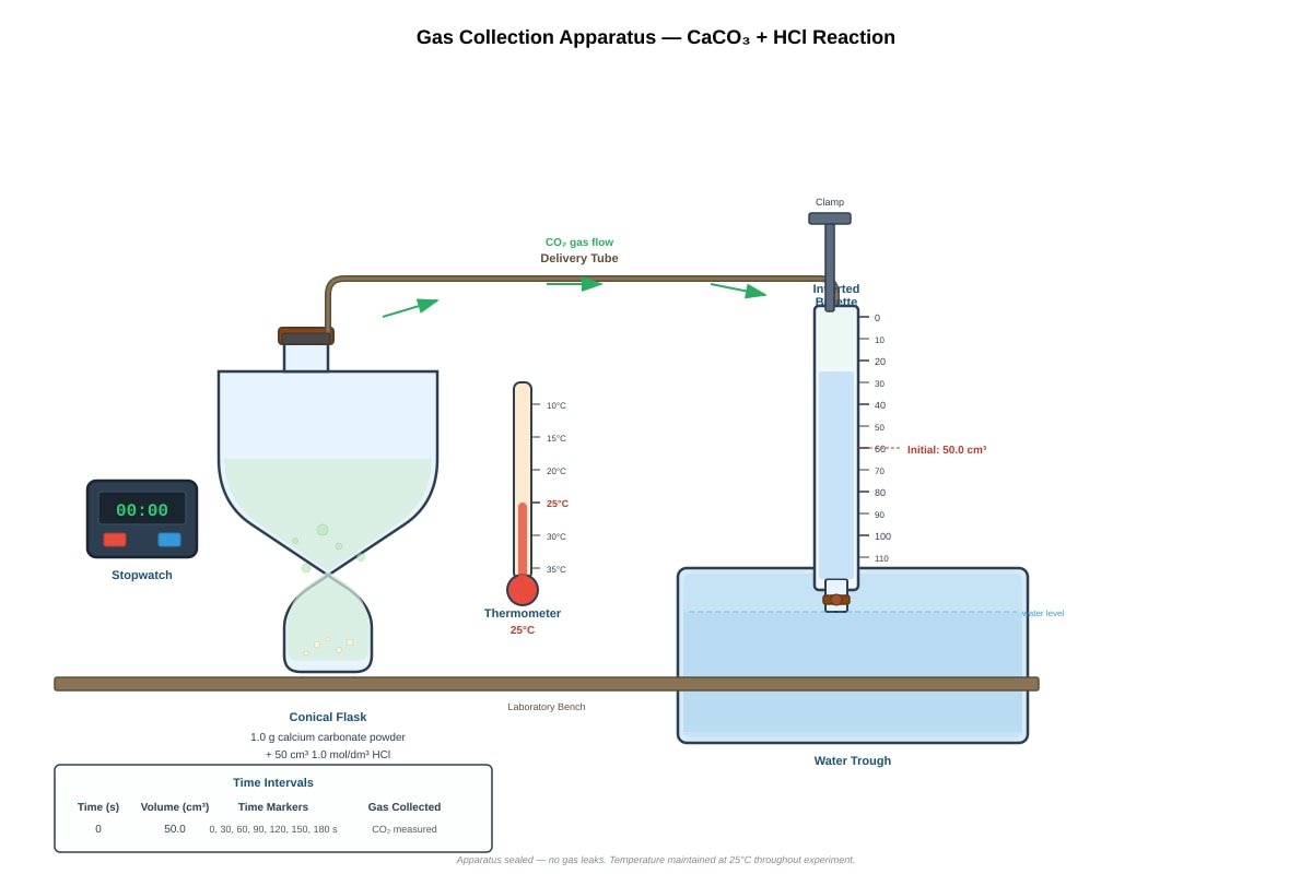 Experimental Setup for Q12 (SEC3 Chemistry)