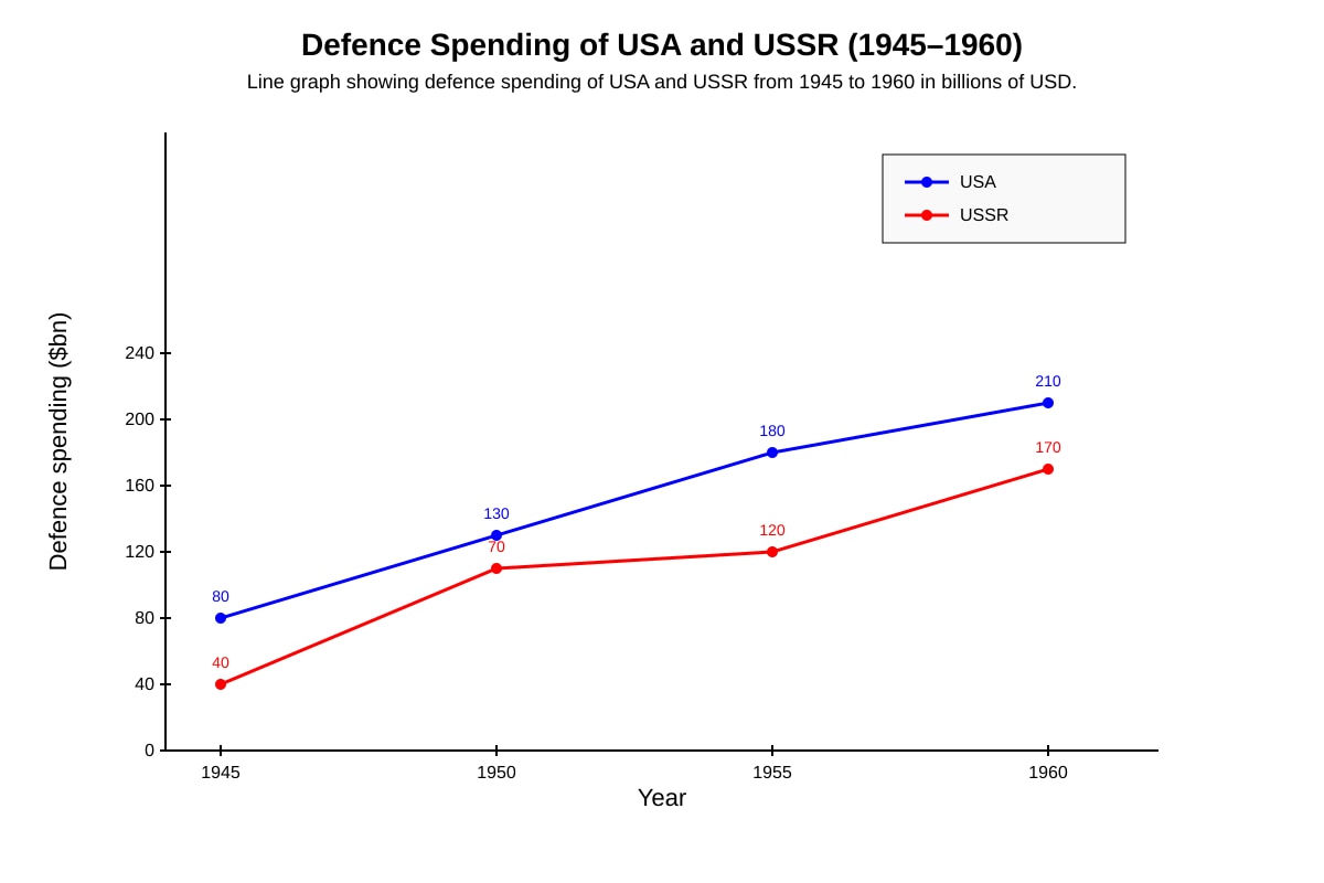 Graph for 18 (OLEVEL History)