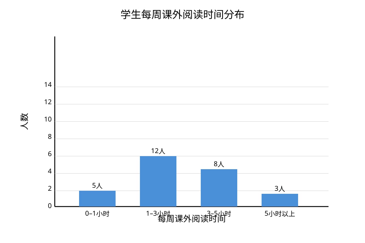 Chart for Q17 (P6 Higherchinese)