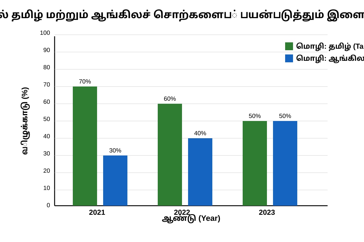 Chart for Q16 (OLEVEL Higher Tamil)