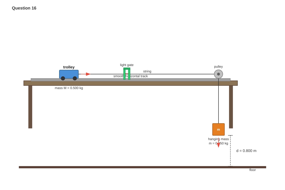 Experimental Setup for Q16 (ALEVEL Physics H2)