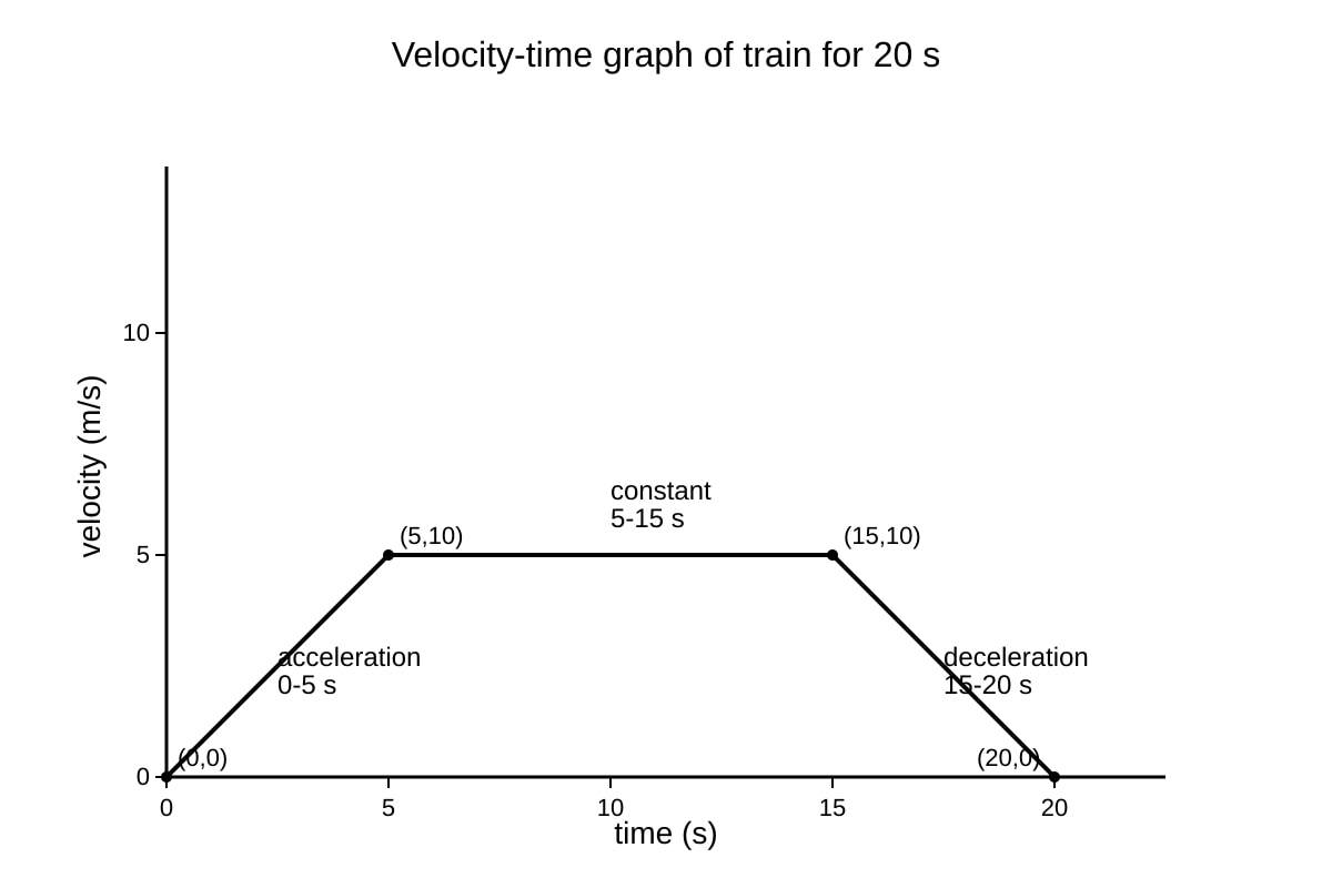 Graph for Q15 (SEC4 Combined Sci Phy)