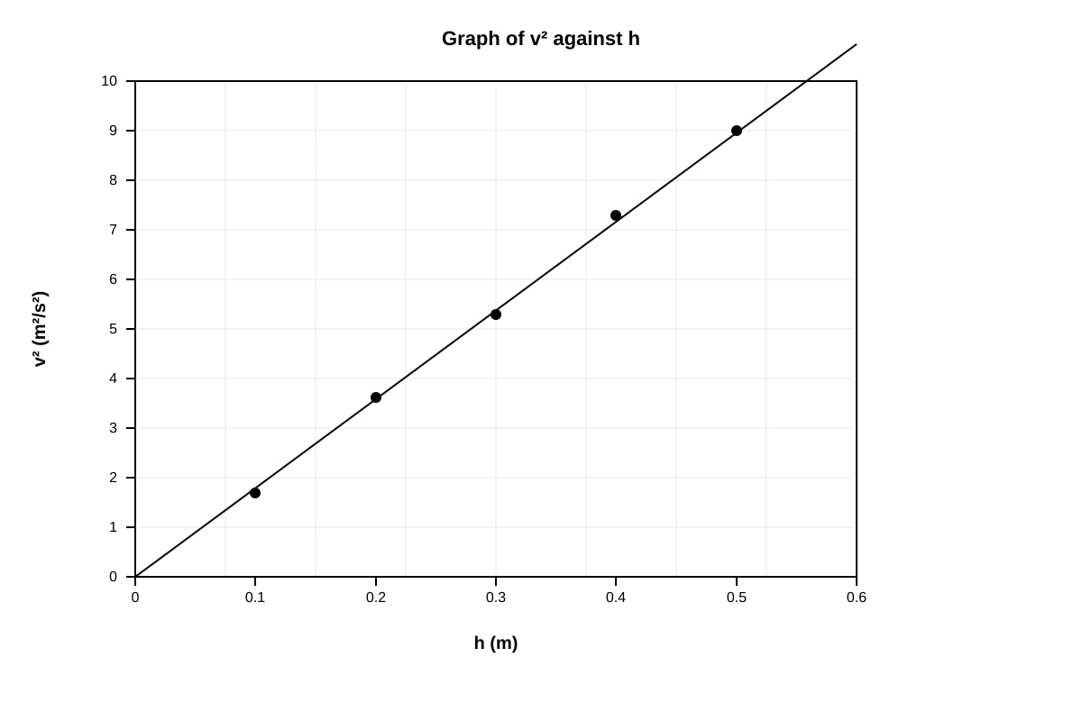 Graph for Q18 (SEC2 Science)