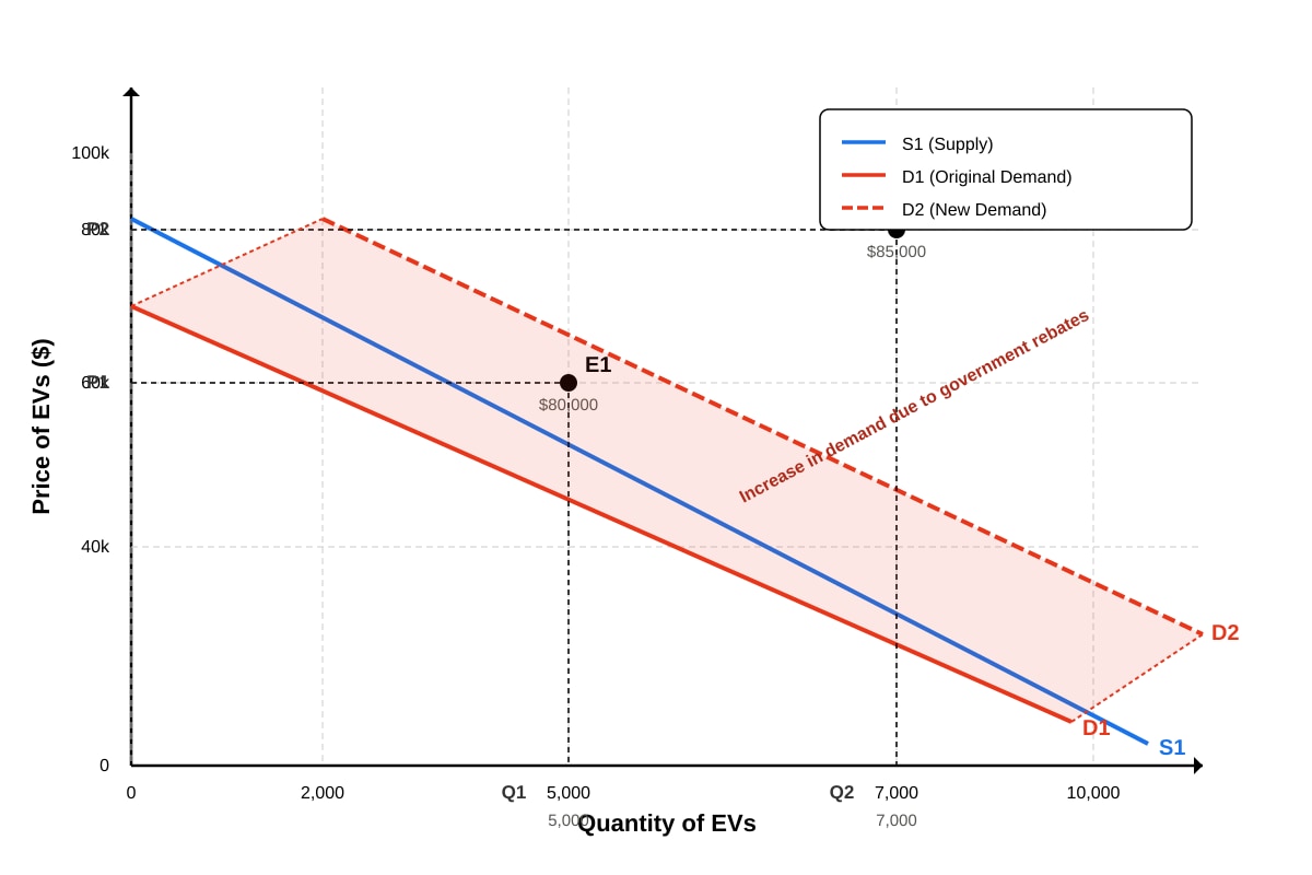 Graph for Q4 (ALEVEL Economics H2)