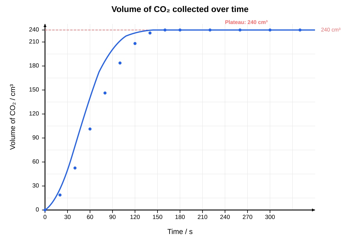 Graph for Q17 (ALEVEL Chemistry H1)
