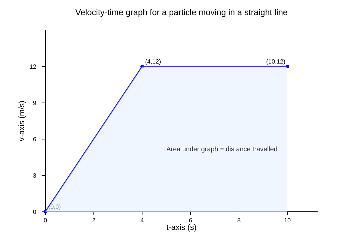 Graph for Q13 (ALEVEL Physics H1)
