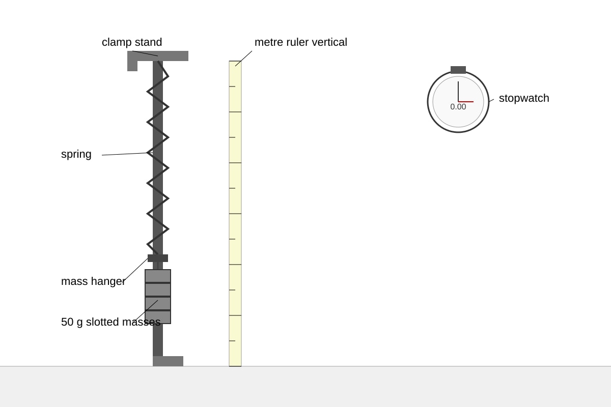 Experimental Setup for Q20 (ALEVEL Physics H2)