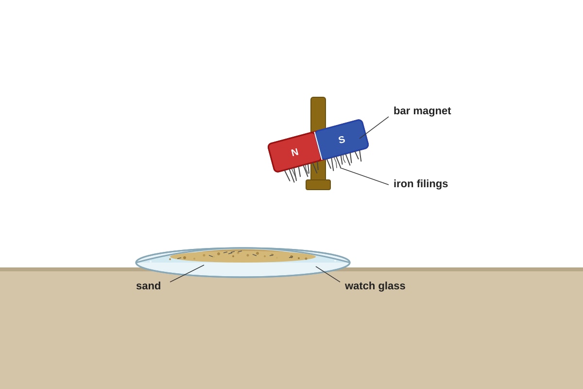 Experimental Setup for Q7 (P6 Science)