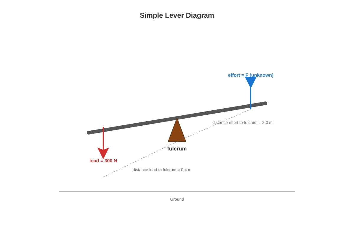 Diagram for Q15 (SEC3 Physics)