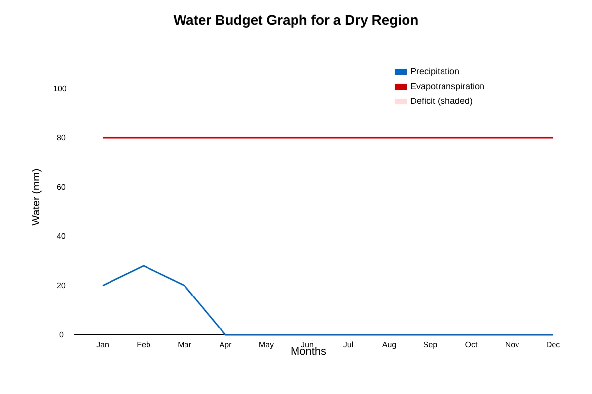Graph for Q19 (SEC2 Geography)