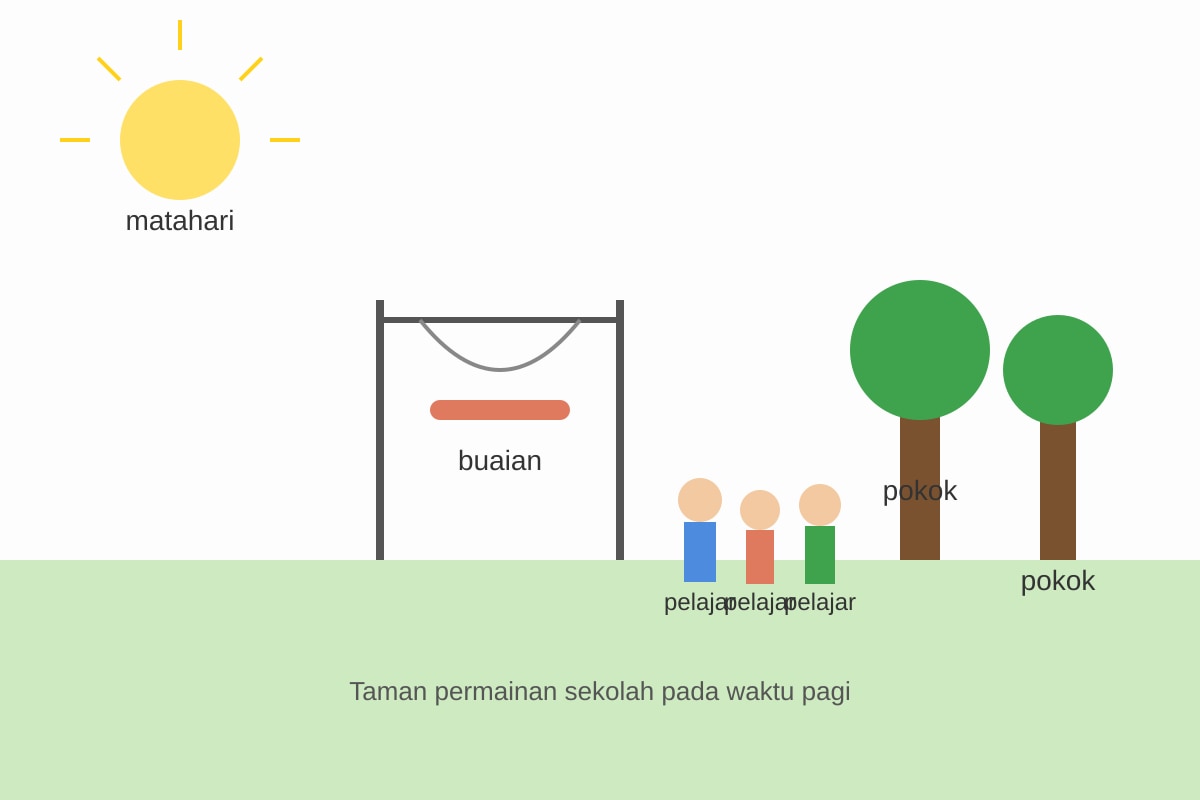 Diagram for Q17 (SEC3 Malay)
