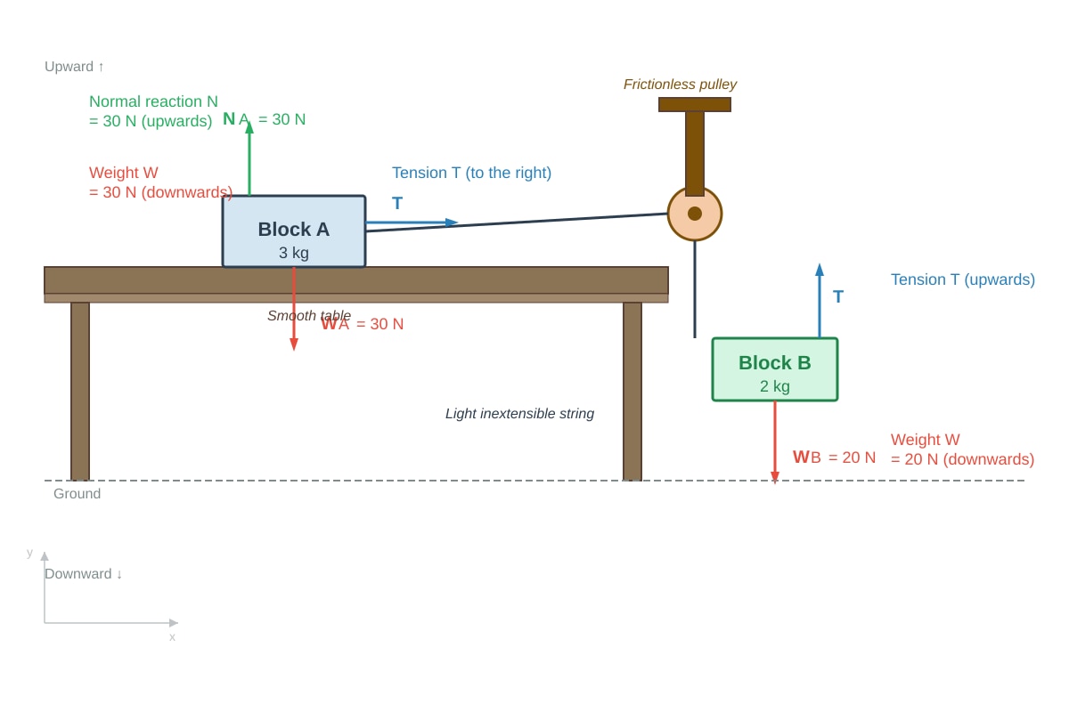 Diagram for placeholder 1 (SEC3 Physics)