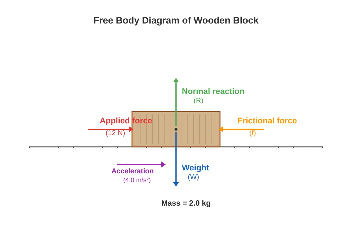 Diagram for Q3 (SEC3 Combined Science)