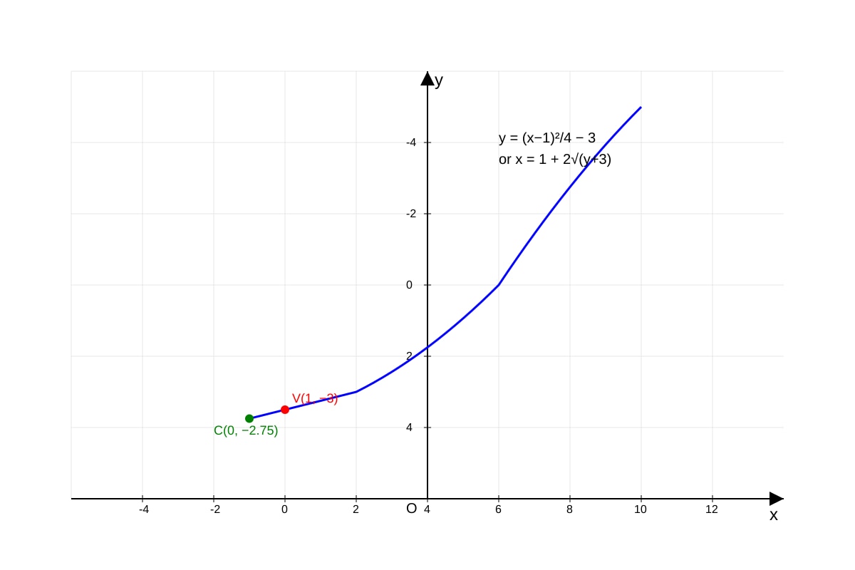 Graph for Q11 (SEC3 Amaths)