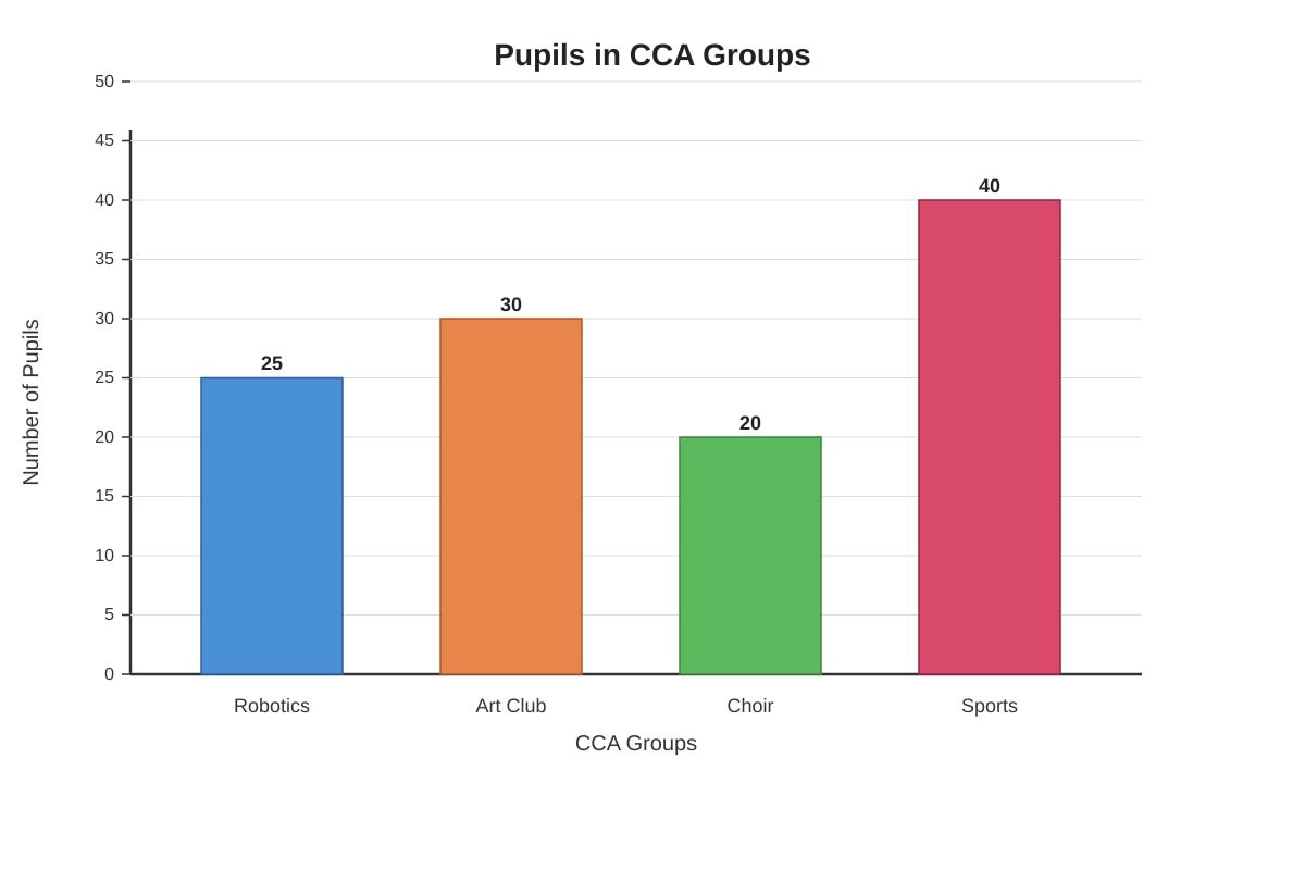 Bar Graph for Q6 (P5 Maths)