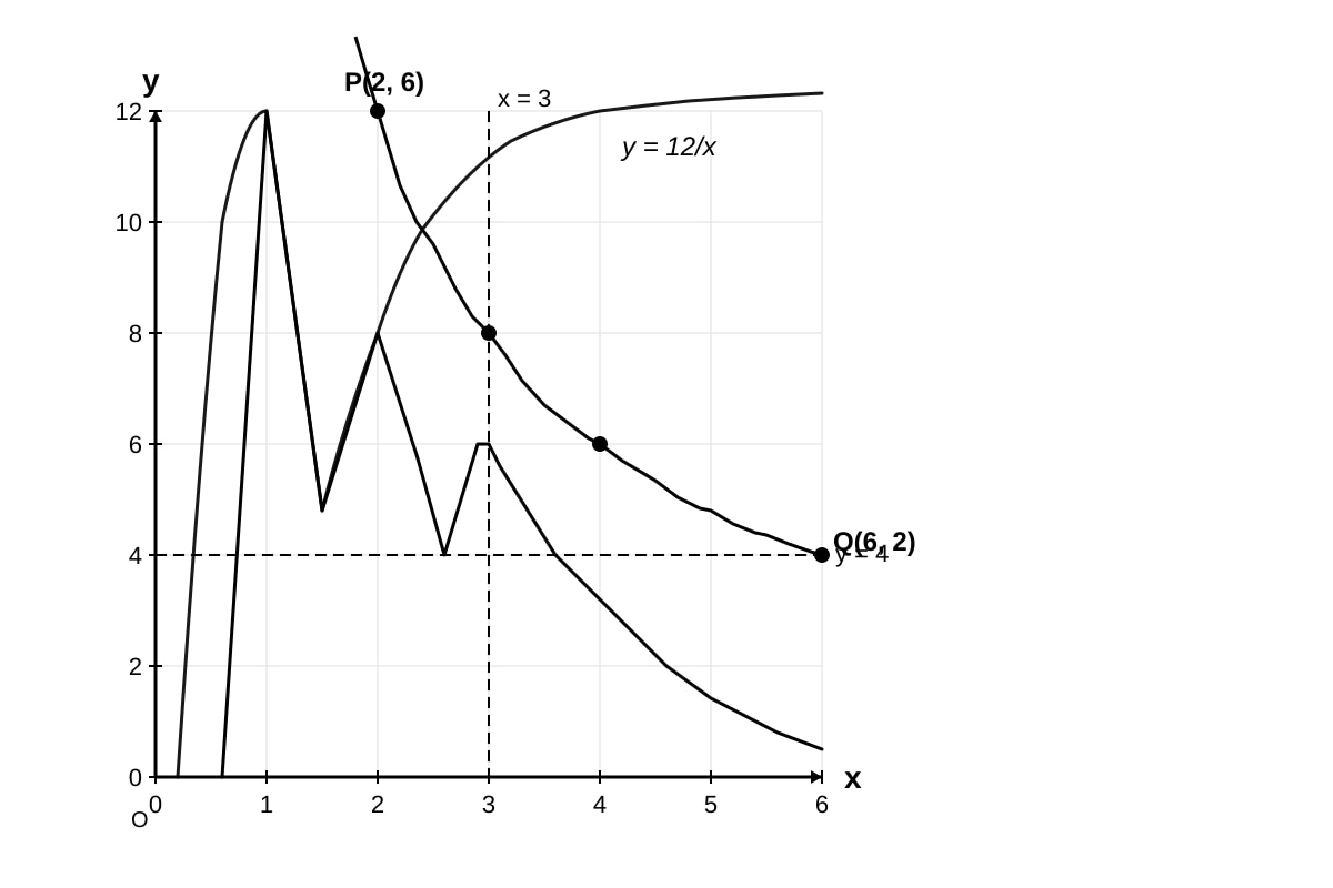 Graph for Q13 (SEC2 Maths)