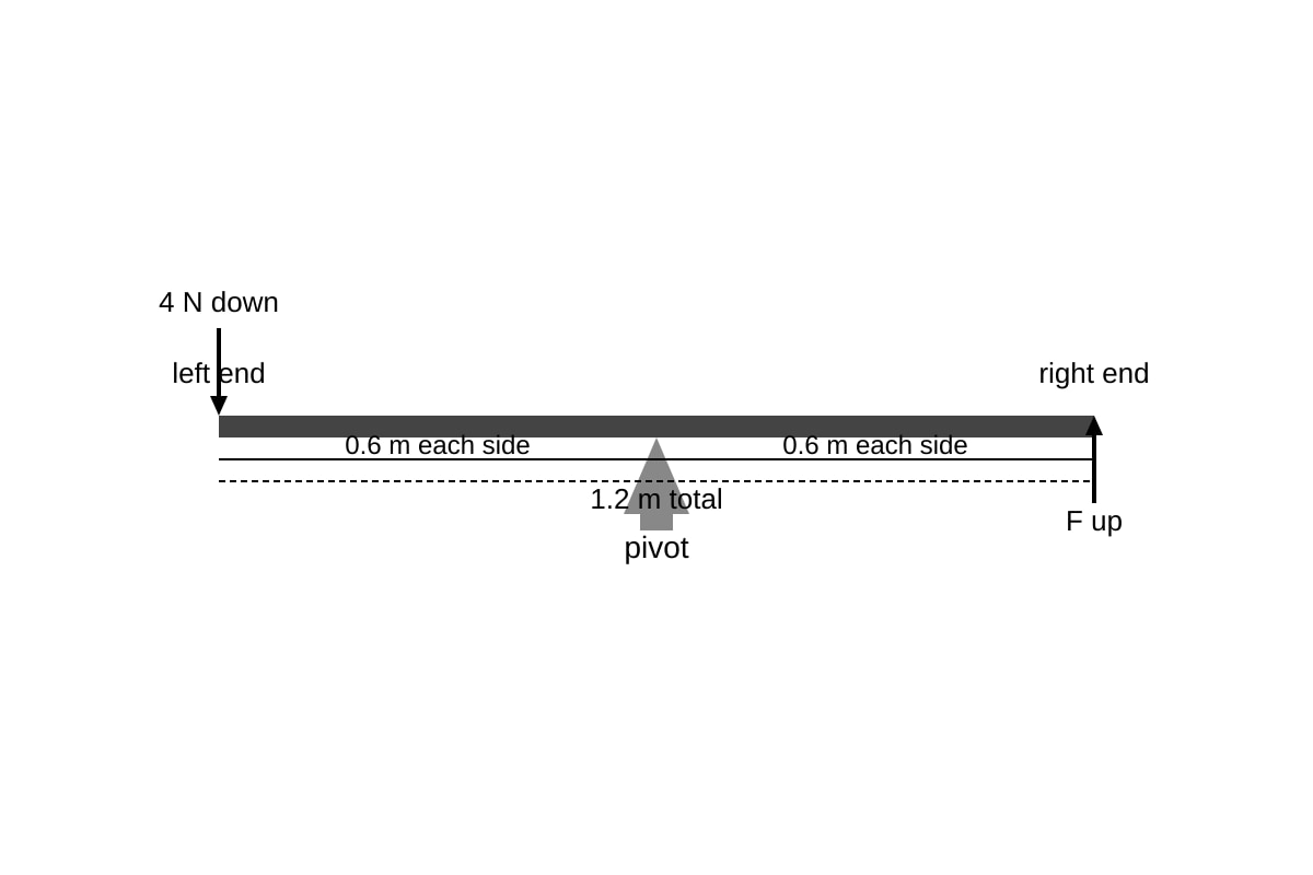 Diagram for Q4 (SEC3 Physics)