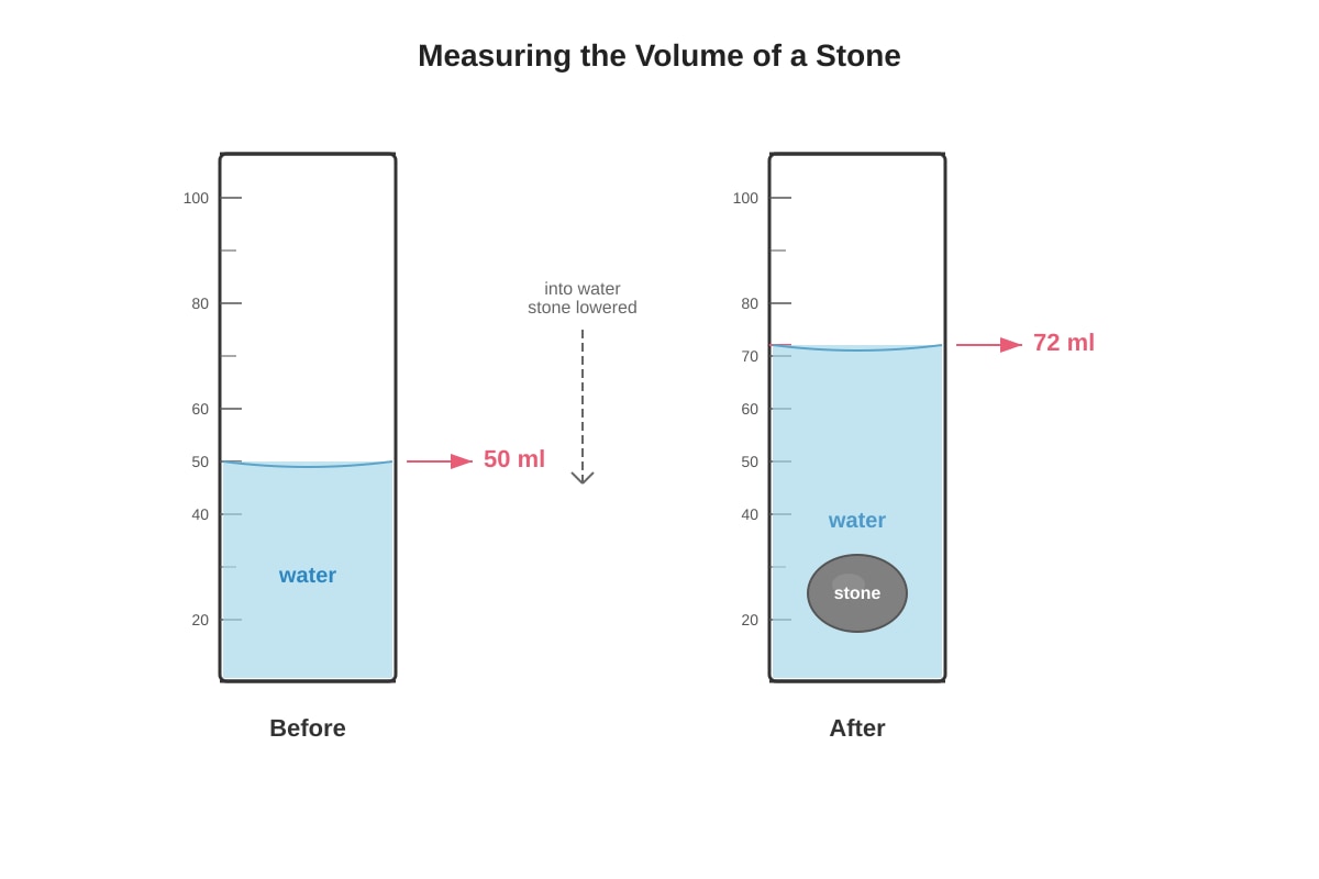 Diagram for Q12 (P6 Science)