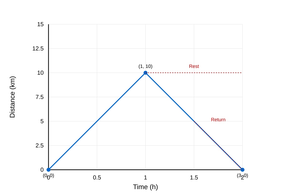Graph for Q10 (SEC1 Maths)