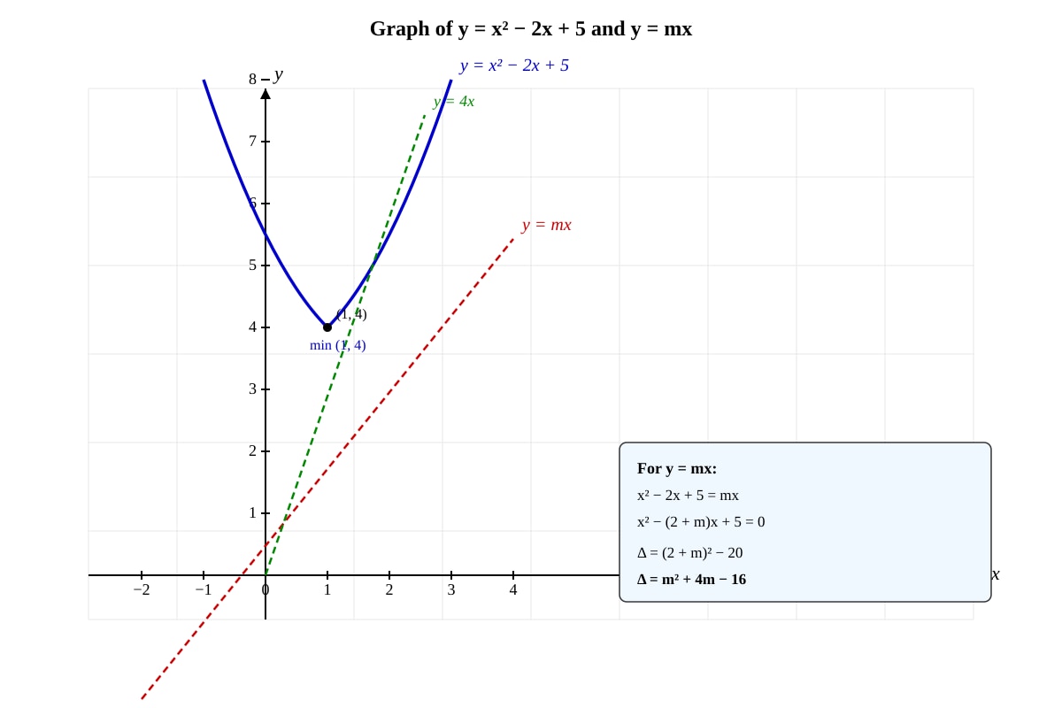 Curve for placeholder 1 (SEC3 Amaths)