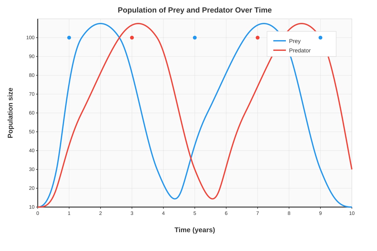 Graph for Q28 (P6 Science)