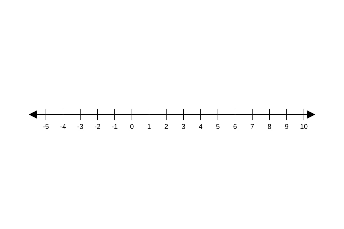 Number Line for Q11 (SEC1 Maths)