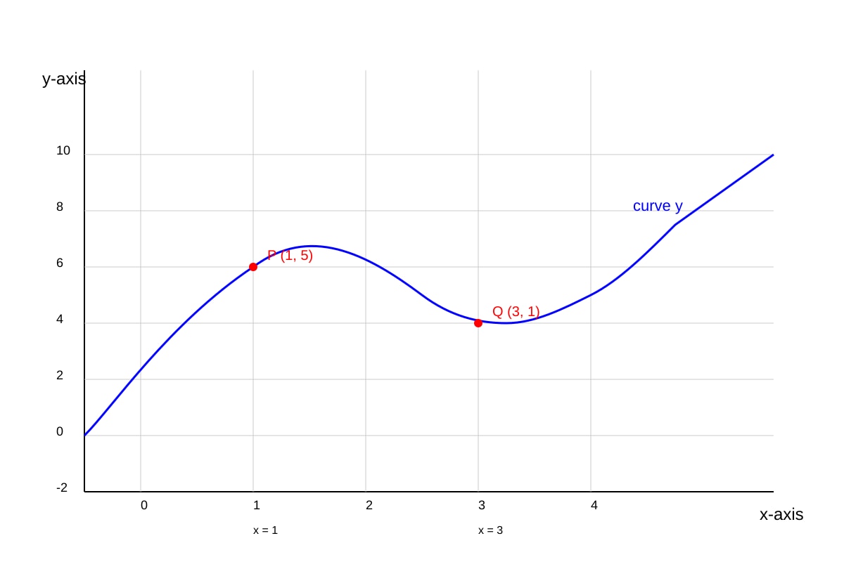 Graph for Q17 (SEC3 Amaths)