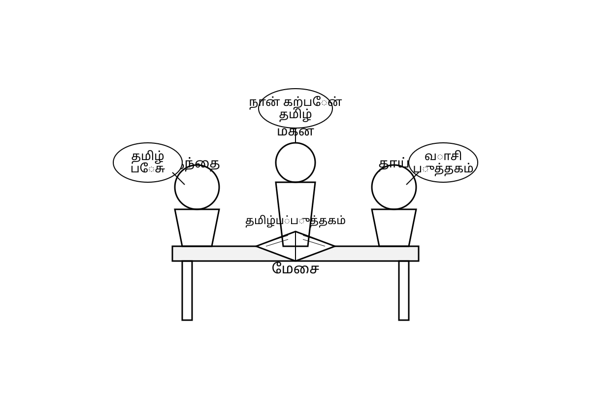 Diagram for 19 (SEC3 Tamil)