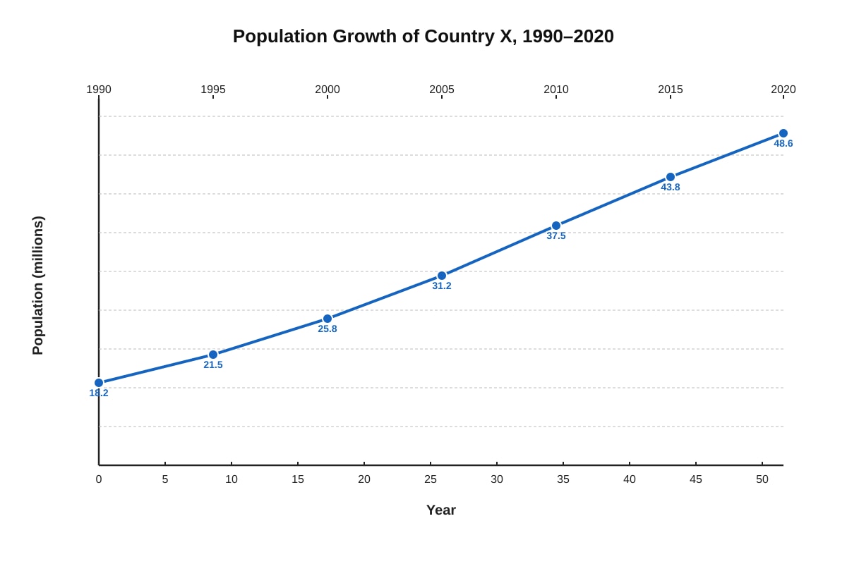 Graph for Q6 (SEC2 Geography)