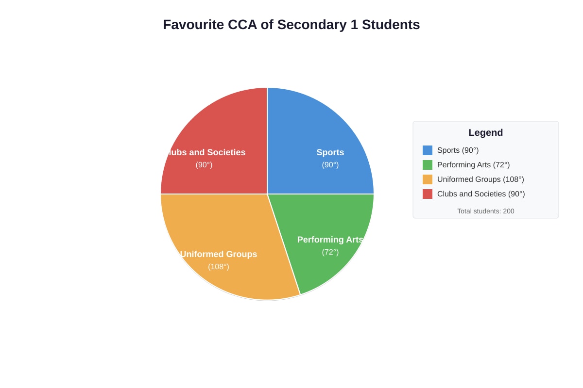 Chart for Q17 (SEC1 Other)