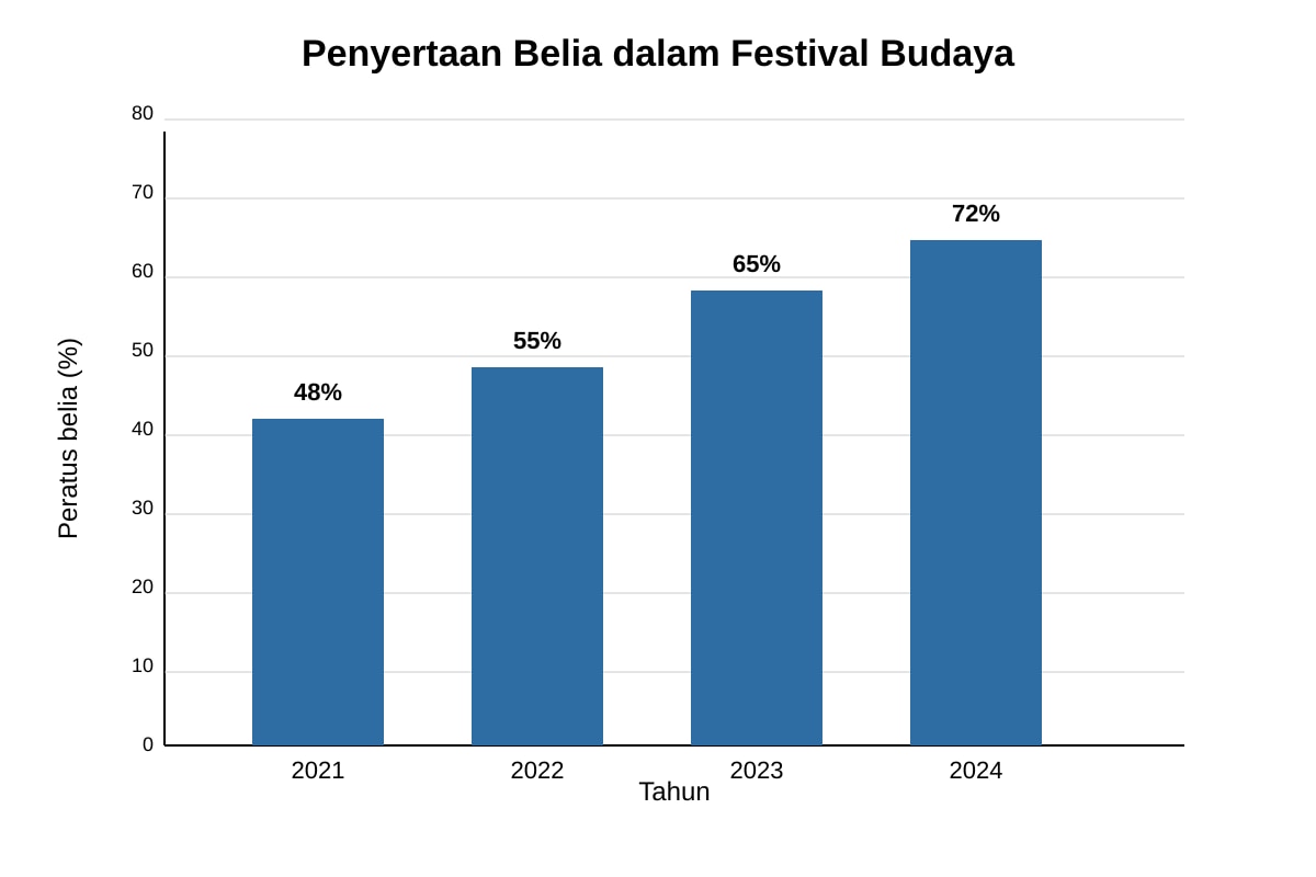 Chart for 21 (ALEVEL Malay H1)