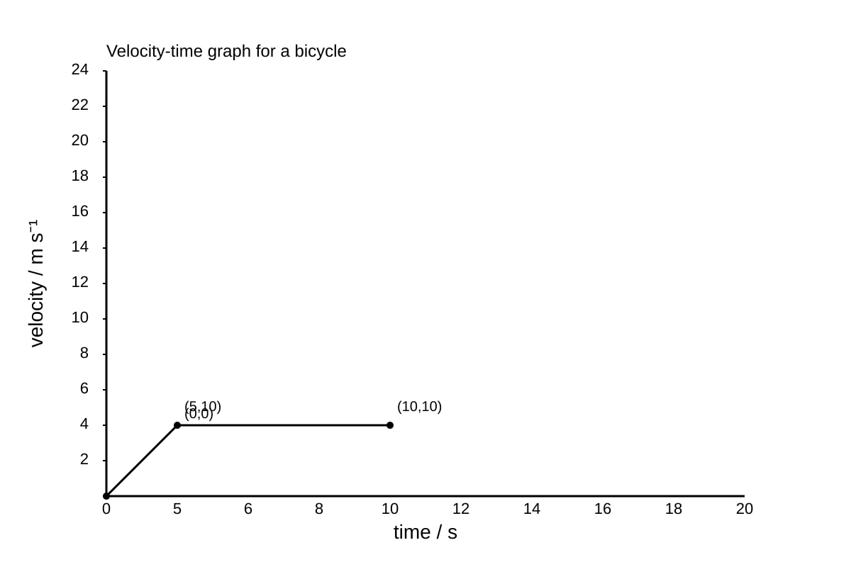Graph for Q4 (SEC4 Combined Sci Phy)
