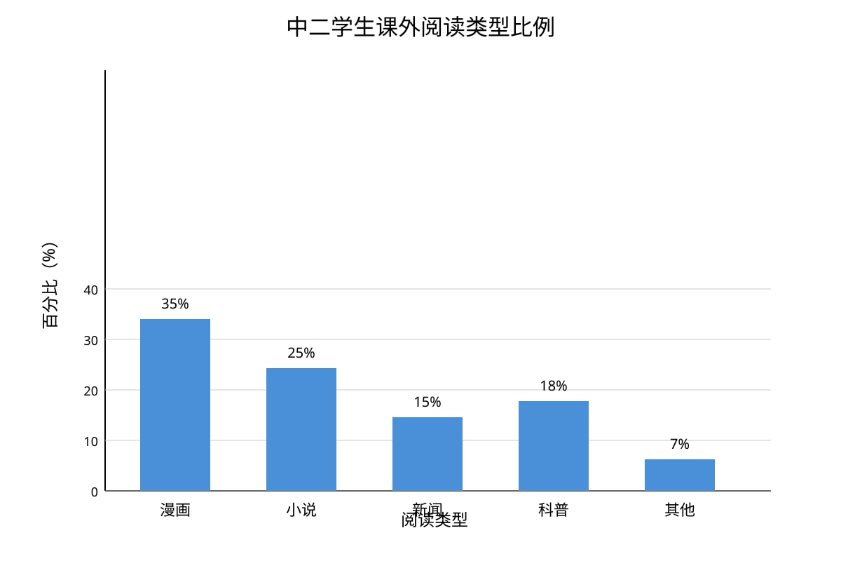Chart for Q12 (SEC2 Higher Chinese)