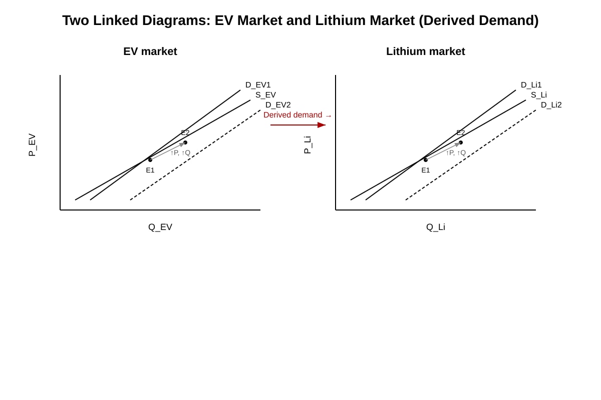 Diagram for Q17 (ALEVEL Economics H2)