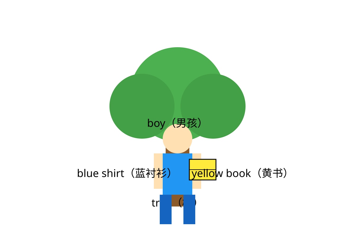 Diagram for 15 (P3 Chinese)