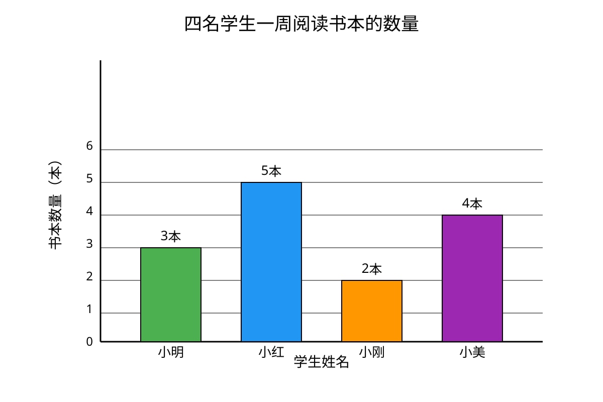 Chart for Q18 (P4 Chinese)