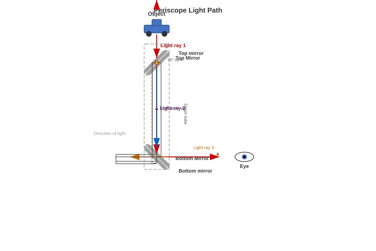 Diagram for placeholder 3 (P4 Science)