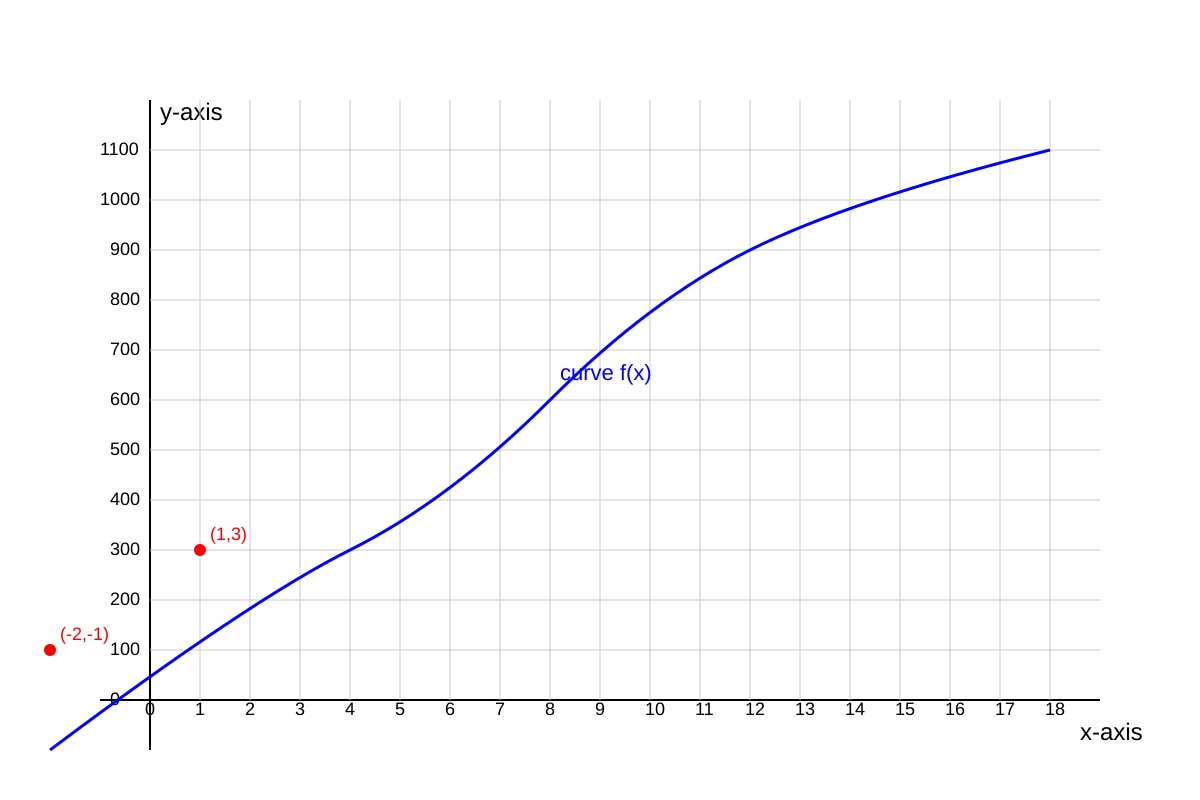 Graph for Q18 (OLEVEL Emaths)