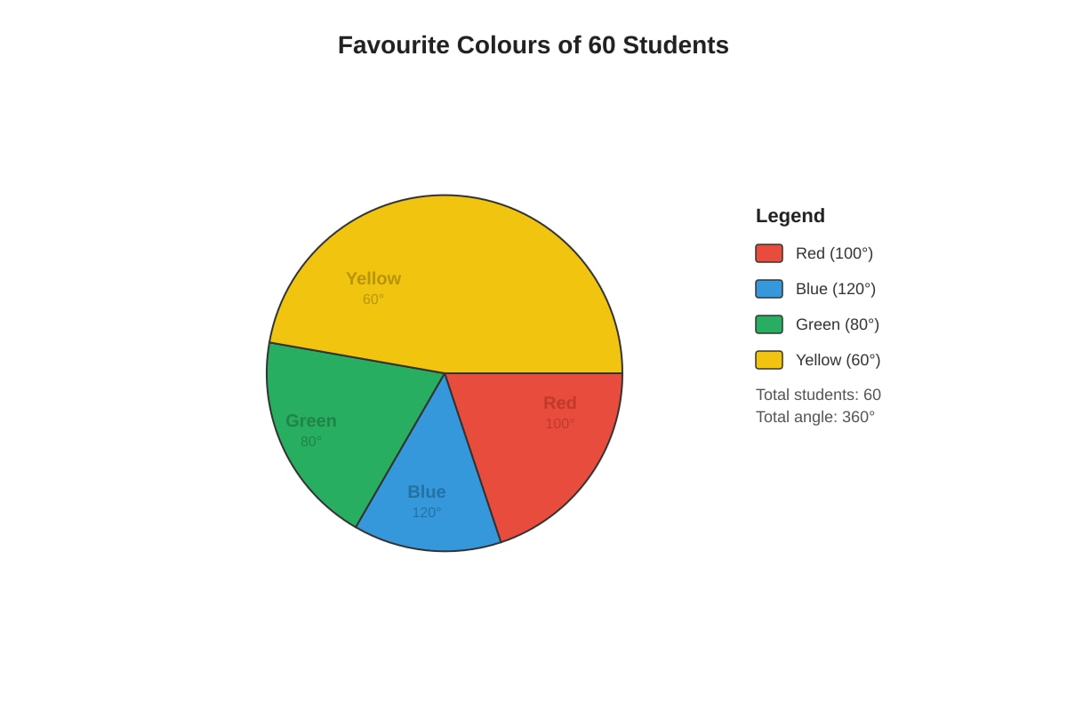 Chart for Q13 (P4 Maths)